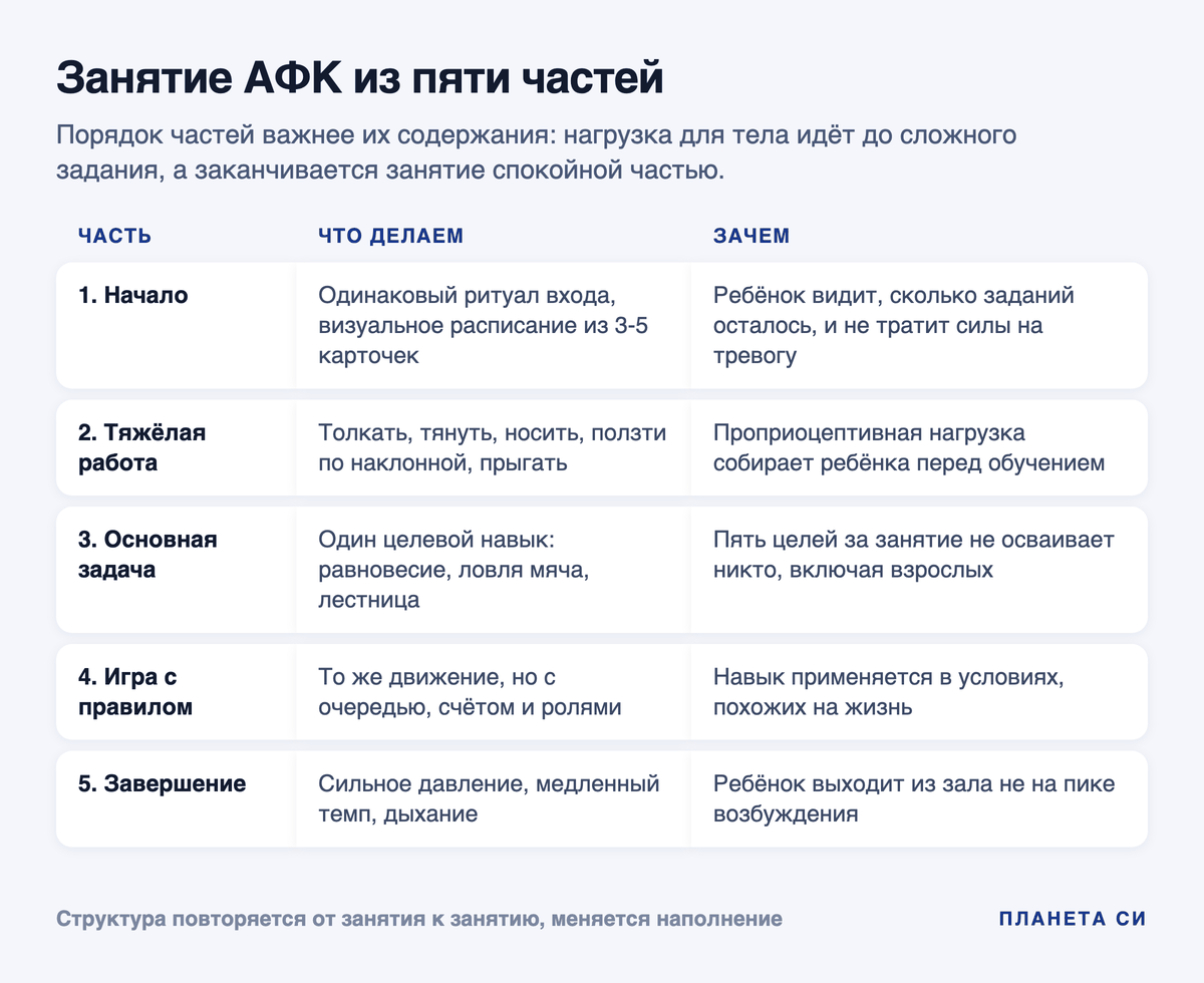 Таблица: пять частей занятия АФК - начало, тяжёлая работа, основная задача, игра с правилом, завершение
