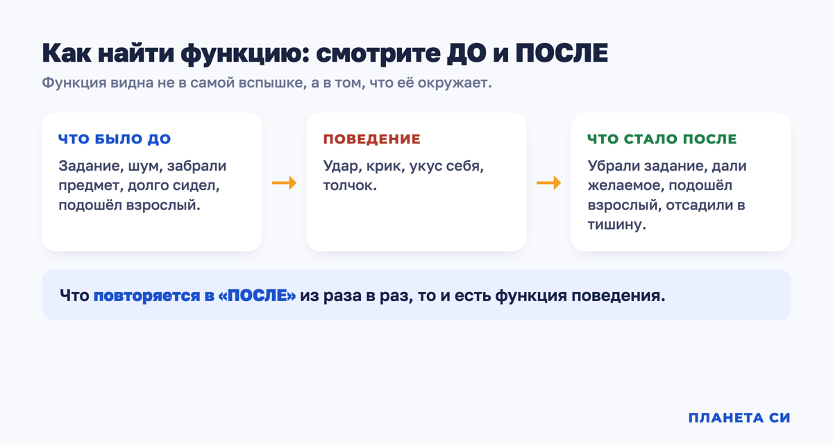 Схема: дневник наблюдения на три столбца — что было до, само поведение, что случилось после