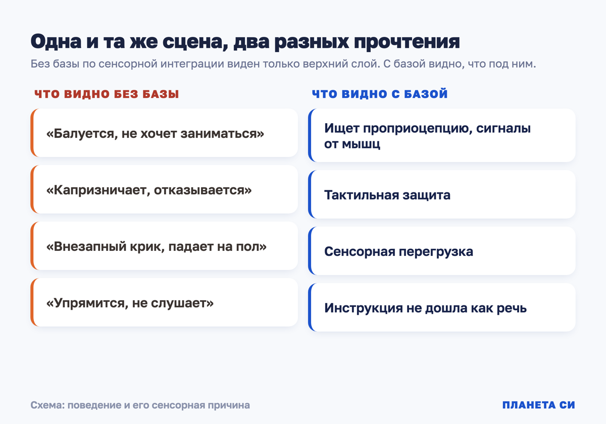 Схема: без базы сенсорной интеграции виден только поступок ребёнка, с базой видна его причина