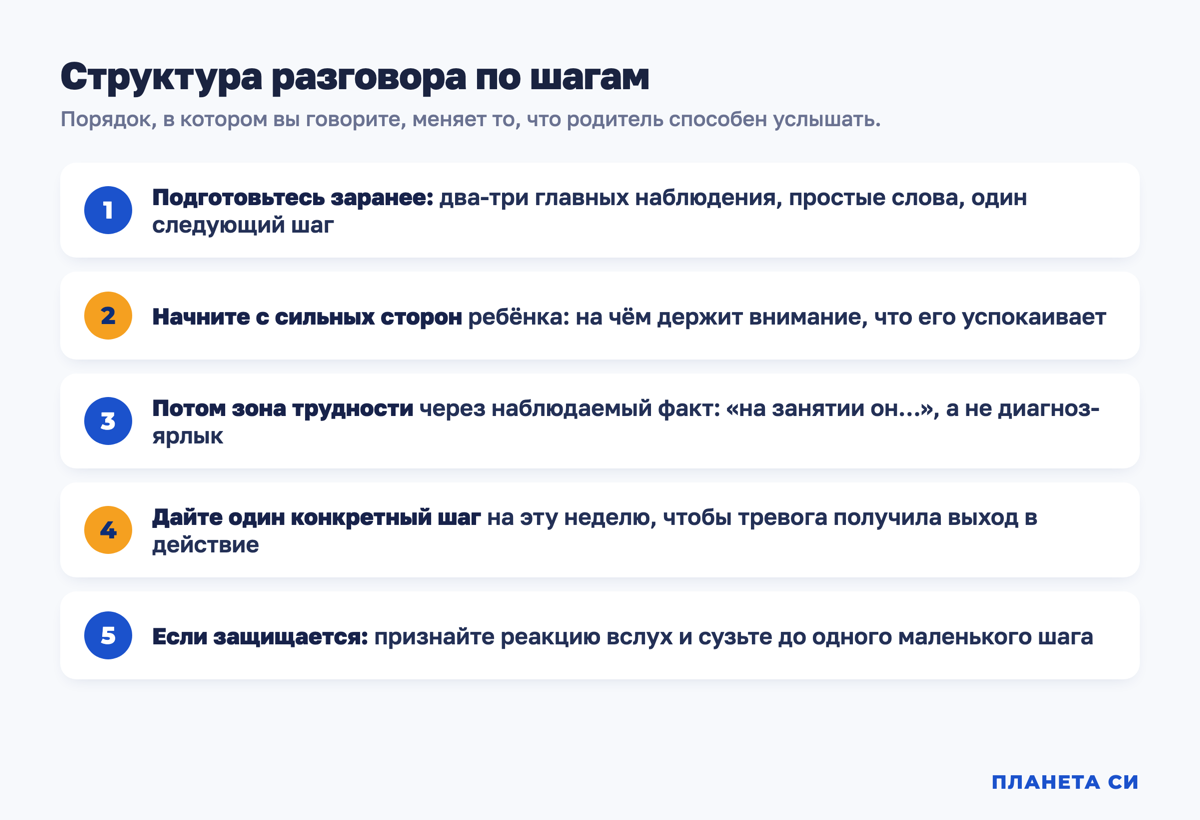 Схема: структура разговора по шагам — от сильных сторон к следующему шагу и договорённости